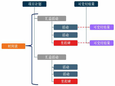WINDCHILL项目管理