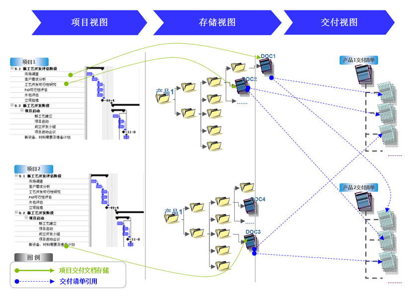 WINDCHILL项目管理